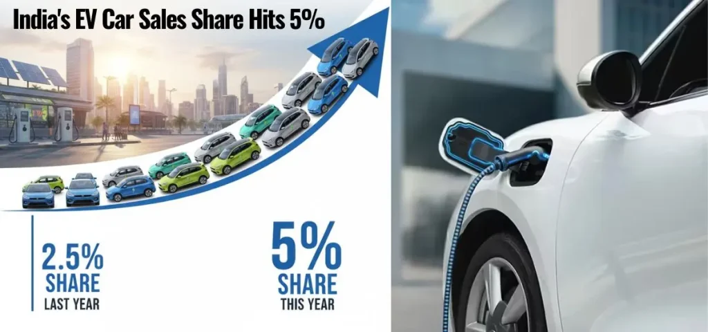 this is the image of India's EV Car Sales Share Hits 5%, Nearly Doubles in a Year!
