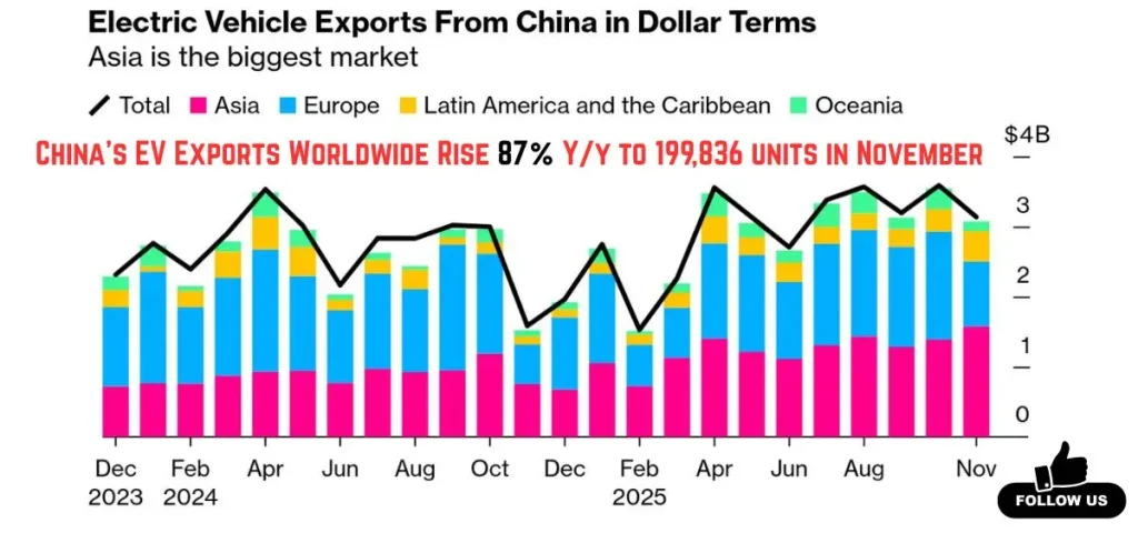 this is the image of China's EV Exports Worldwide Rise 87% in November 2025
