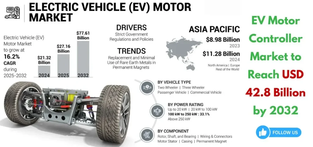 this is the image of EV Motor Controller Market to Reach USD 42.8 Billion by 2032
