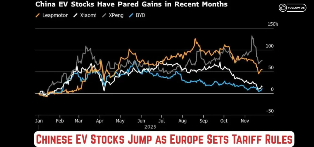 this is the image of Chinese EV stocks surge as Europe sets guidelines to avoid tariffs