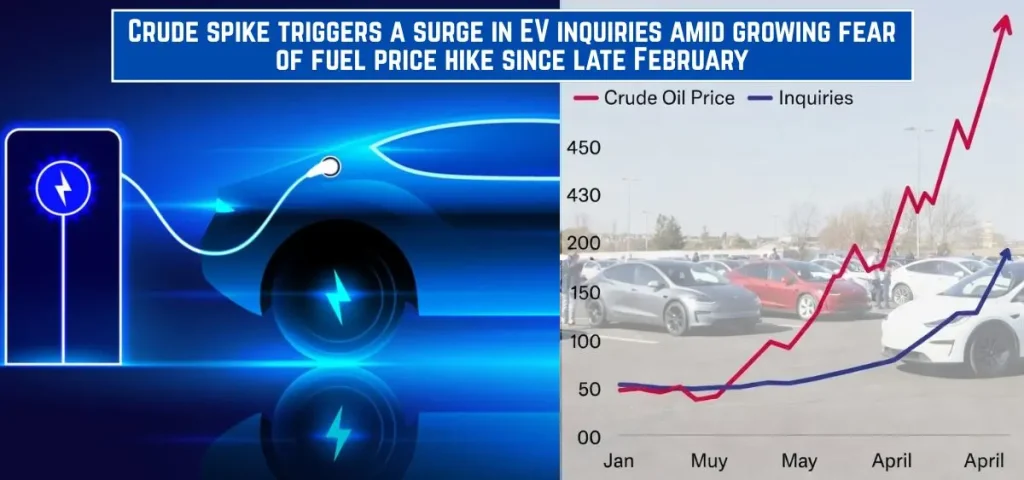 this is the image of Crude spike triggers a surge in EV inquiries since late February