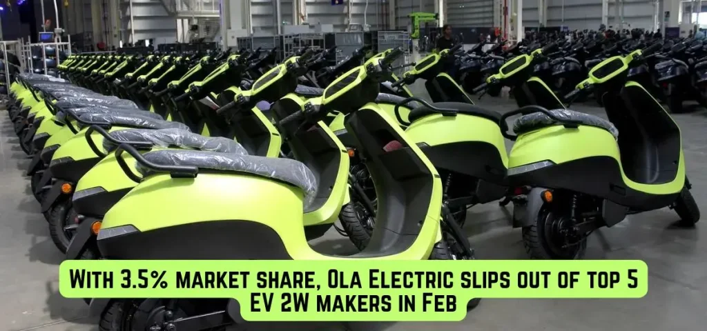 this is the image of With 3.5% market share, Ola Electric slips out of top 5 EV 2W makers in Feb