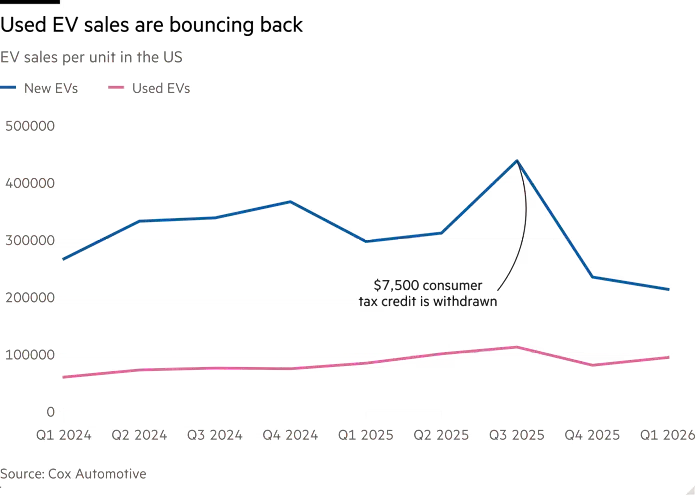 this is the image of Sales of used EVs surge in the USA, GRAPH