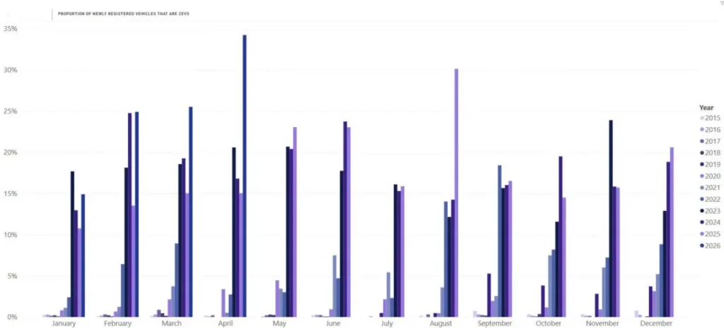 this is the image of EV market share, 34 percent, in australia