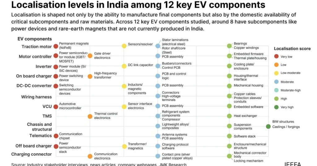 this is the image of EV component manufacturing India