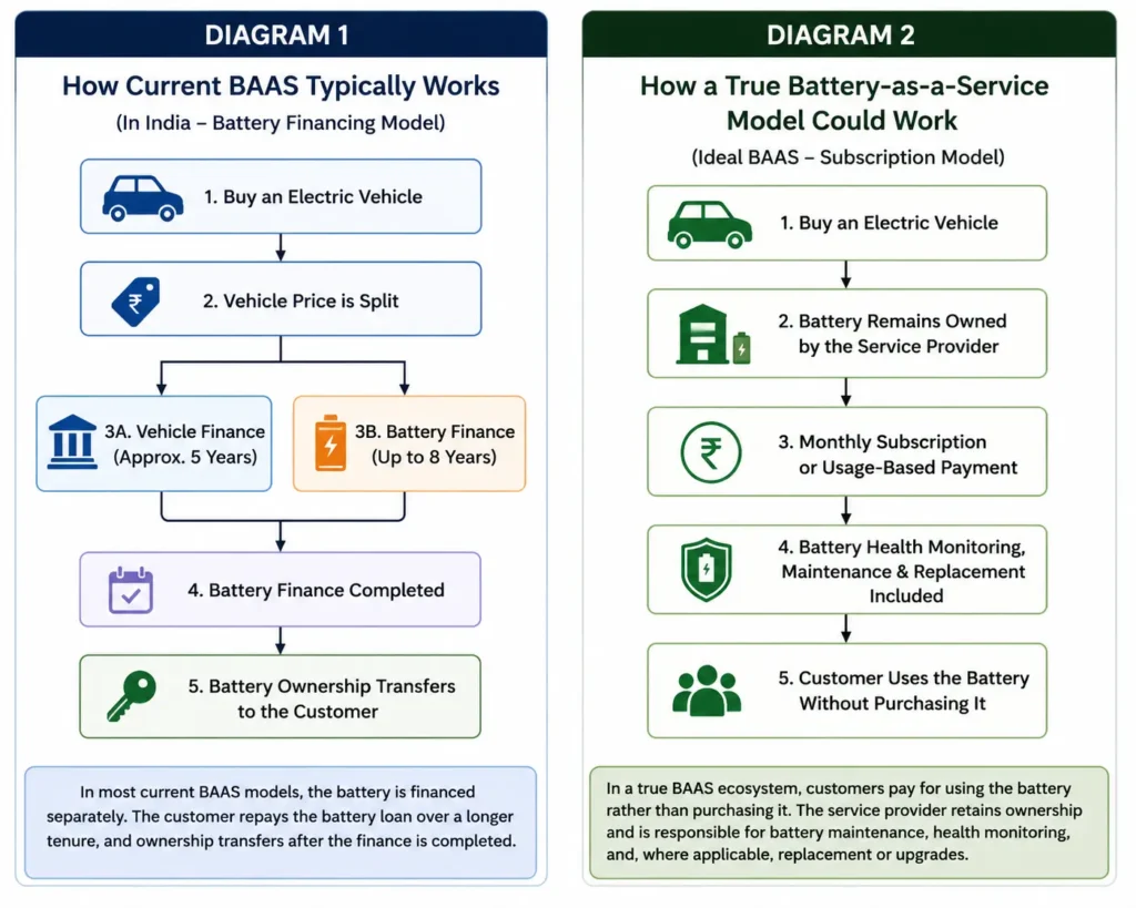 this is the image of how to work a baas model in evs.
