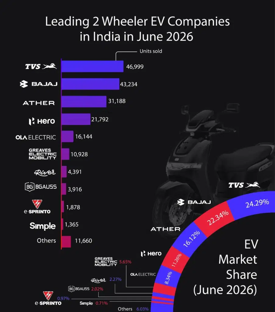 this is the image of Vahan portal report of EV two-wheeler registrations in june 2026
