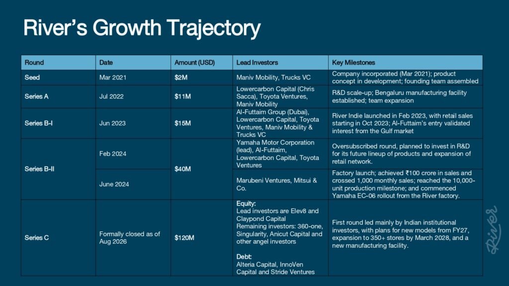 this is the image of the river mobility growth chart