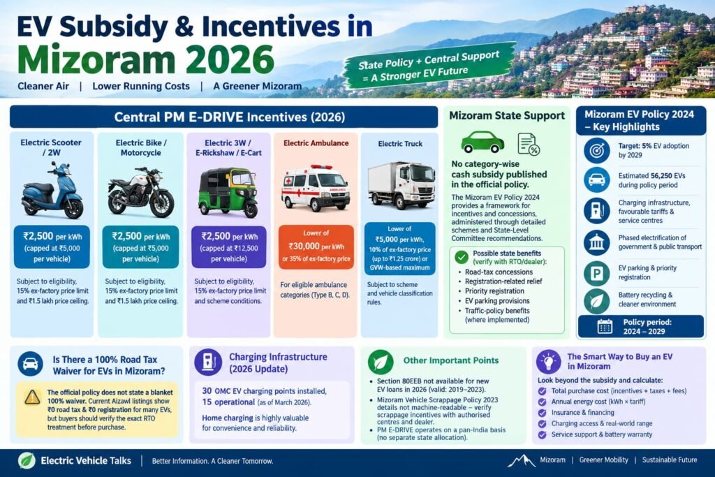 this is teh image of Electric Vehicle Subsidy in Mizoram